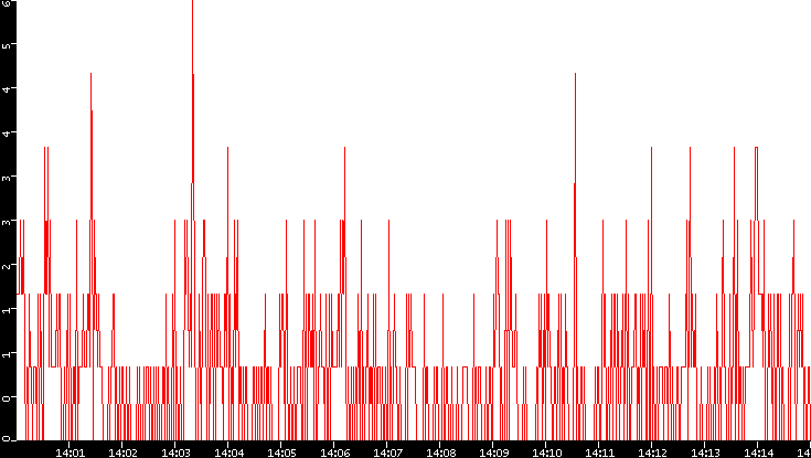 Nb. of Packets vs. Time