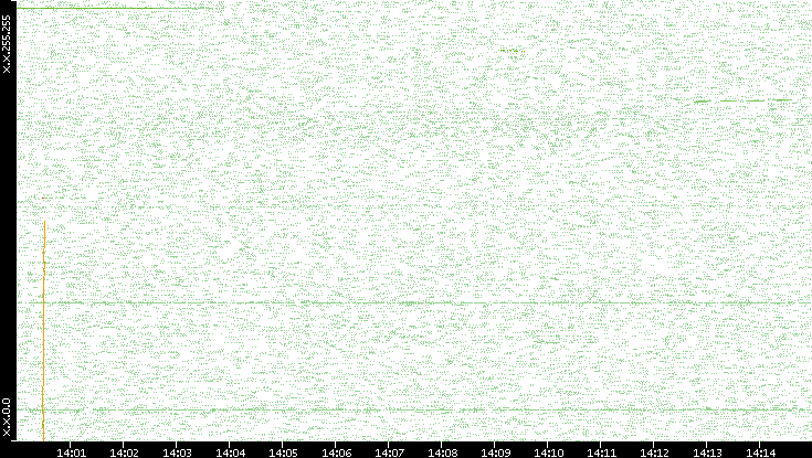 Dest. IP vs. Time