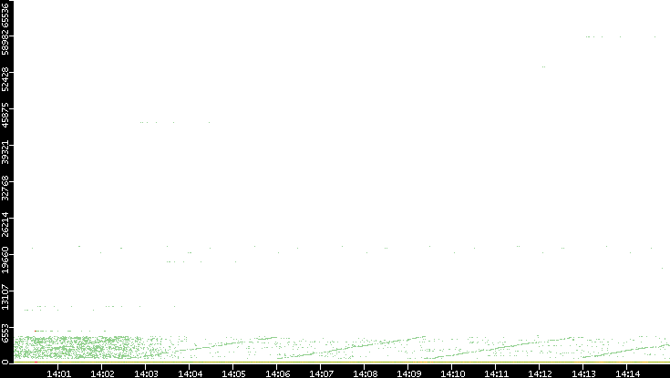 Dest. Port vs. Time