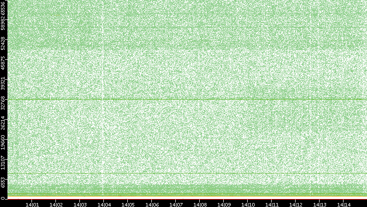 Dest. Port vs. Time