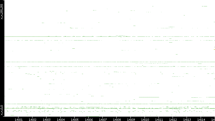 Dest. IP vs. Time
