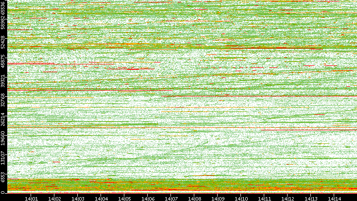 Dest. Port vs. Time