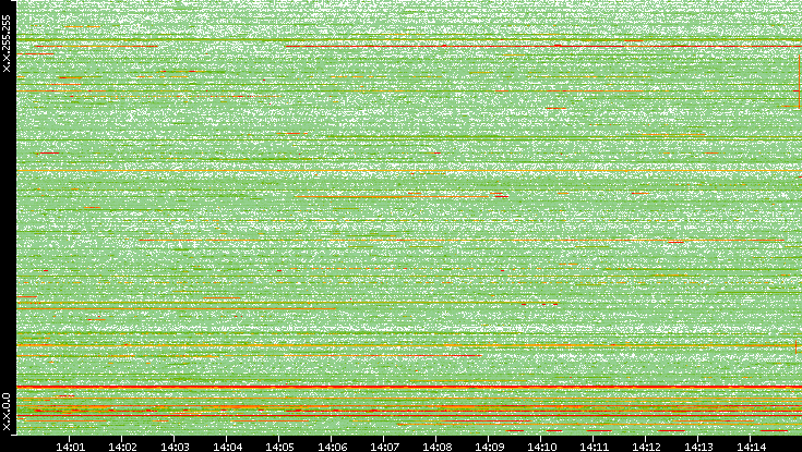 Dest. IP vs. Time