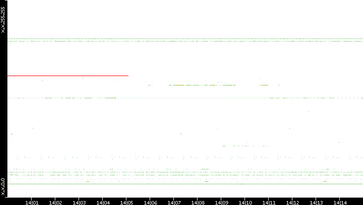 Src. IP vs. Time