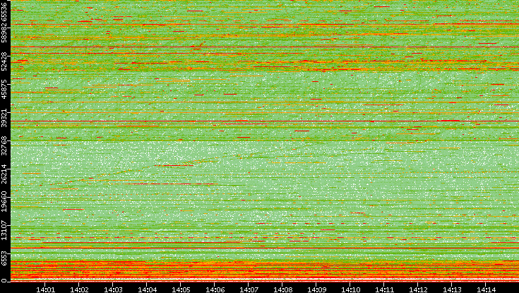 Dest. Port vs. Time