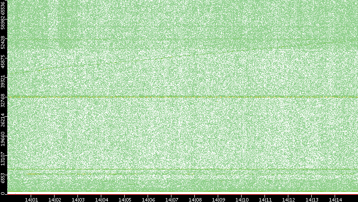 Src. Port vs. Time