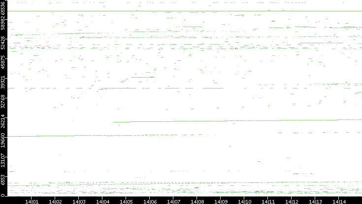 Dest. Port vs. Time