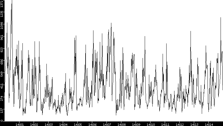 Throughput vs. Time