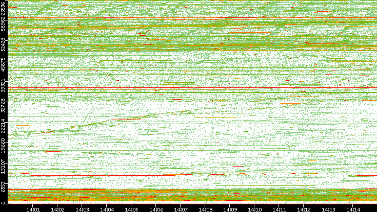 Dest. Port vs. Time