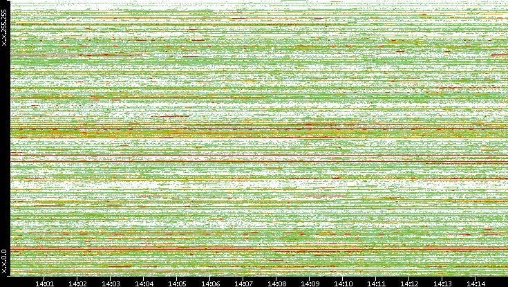 Src. IP vs. Time