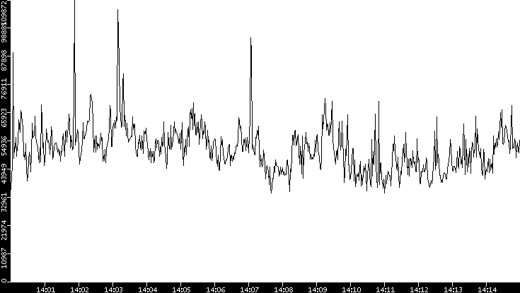 Throughput vs. Time