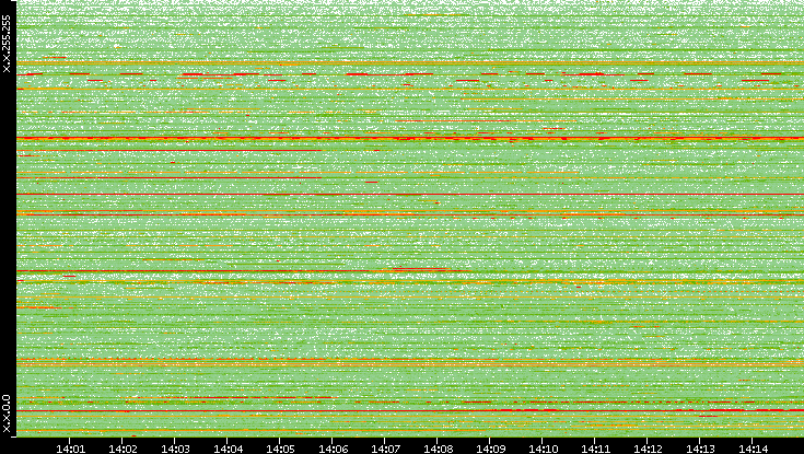 Dest. IP vs. Time