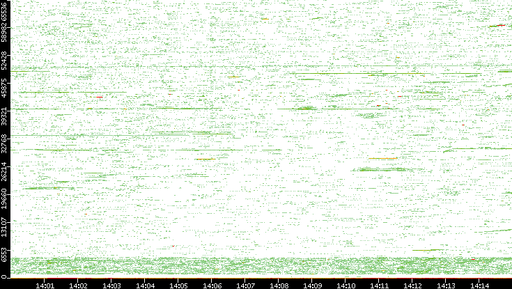 Src. Port vs. Time