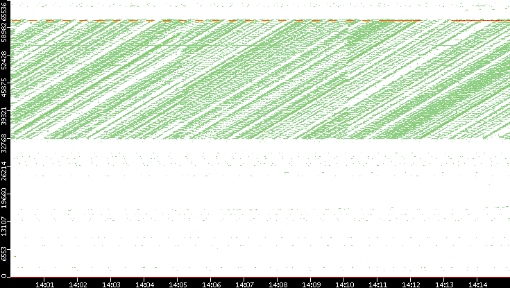 Dest. Port vs. Time