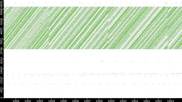 Src. Port vs. Time