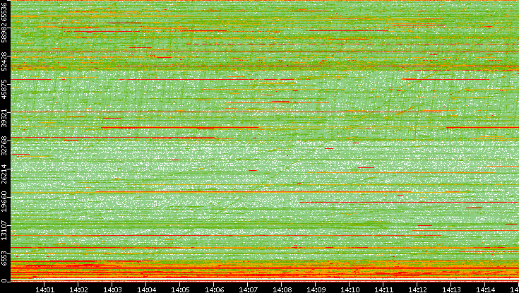 Src. Port vs. Time
