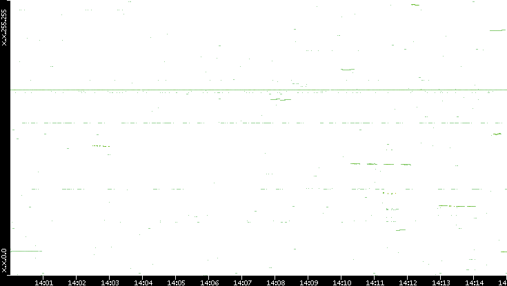 Dest. IP vs. Time