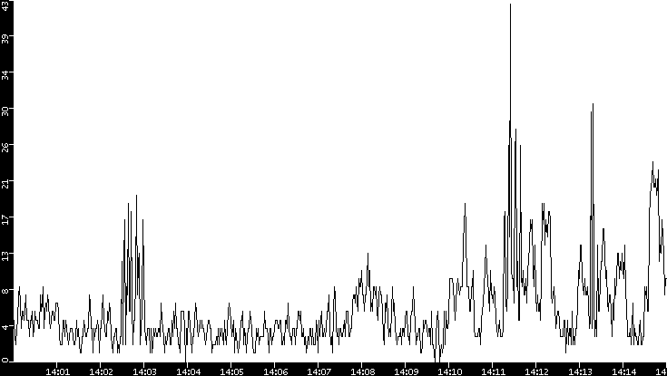 Throughput vs. Time