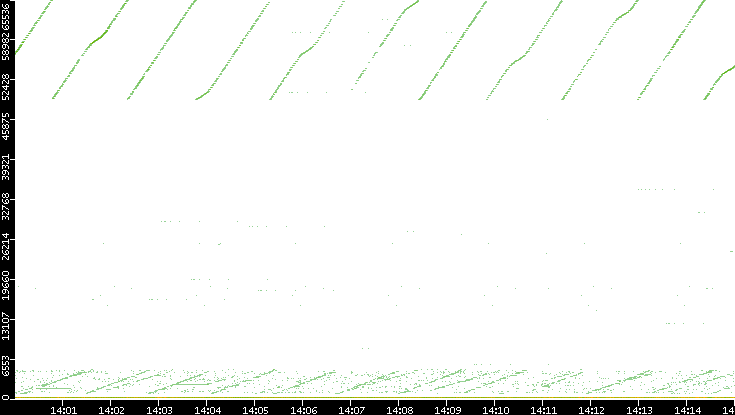 Dest. Port vs. Time