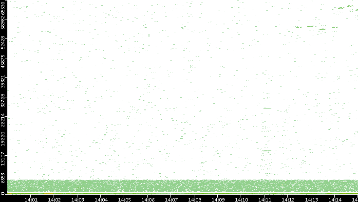 Src. Port vs. Time