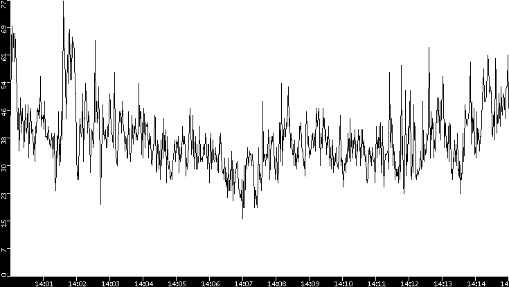 Throughput vs. Time