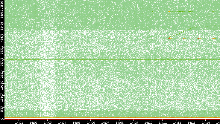 Dest. Port vs. Time