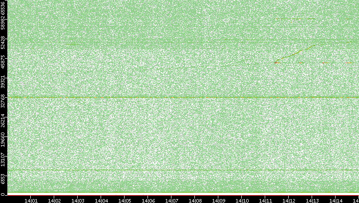Src. Port vs. Time