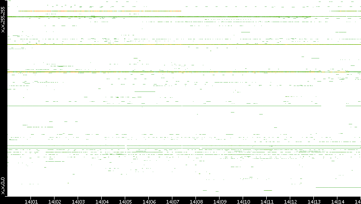 Dest. IP vs. Time