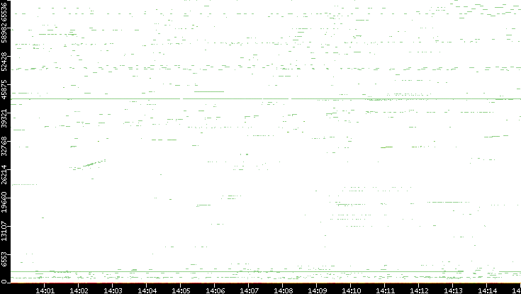 Dest. Port vs. Time