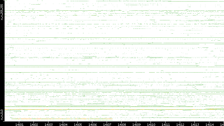 Src. IP vs. Time
