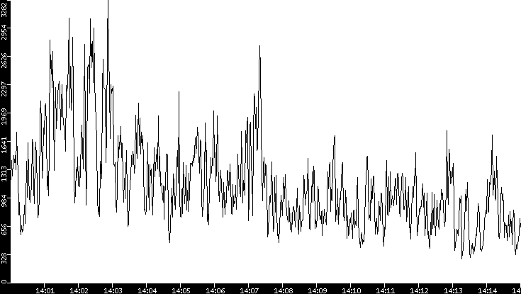 Throughput vs. Time