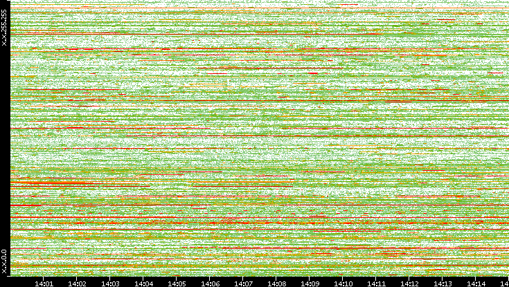Dest. IP vs. Time