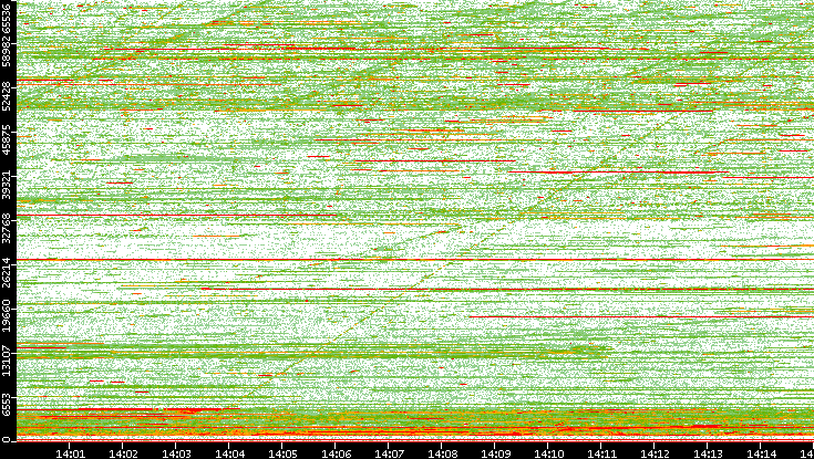 Dest. Port vs. Time