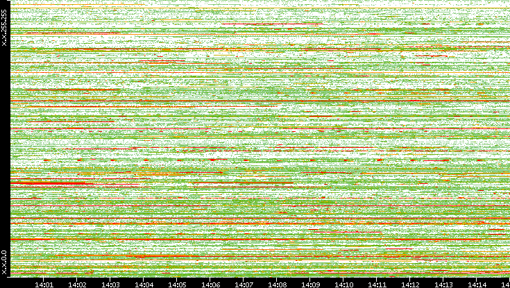 Src. IP vs. Time