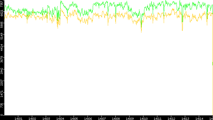 Entropy of Port vs. Time