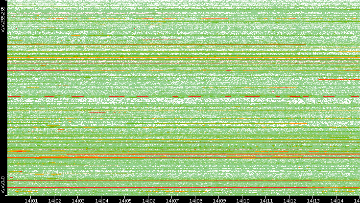 Src. IP vs. Time