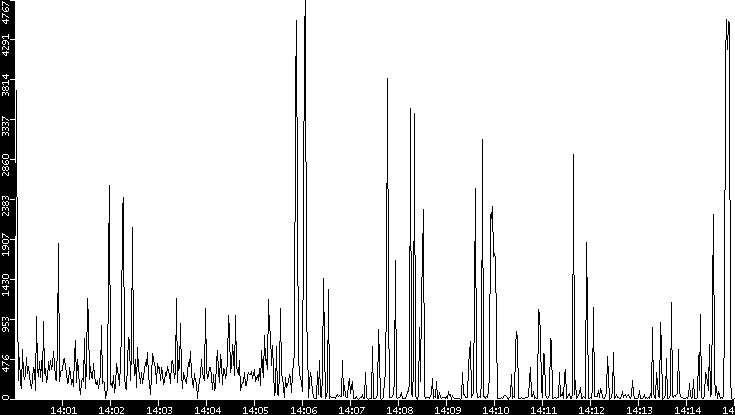 Throughput vs. Time