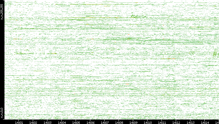 Dest. IP vs. Time