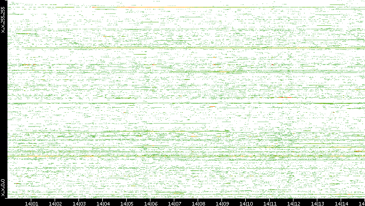 Src. IP vs. Time