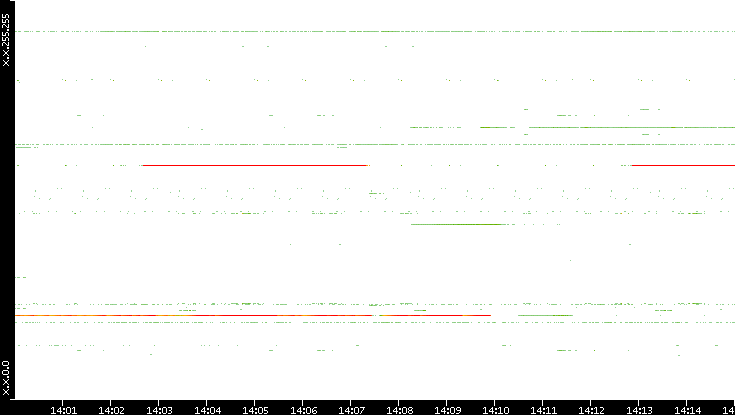Src. IP vs. Time
