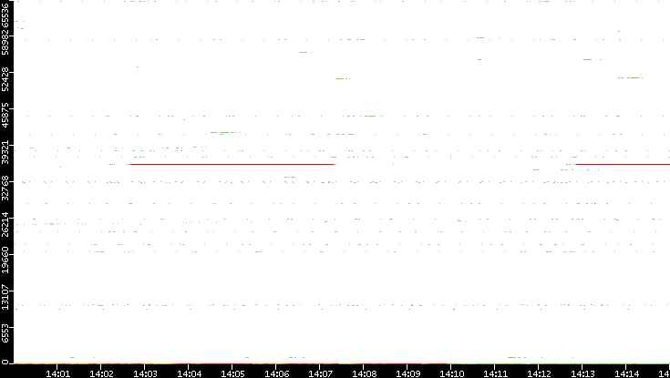Src. Port vs. Time