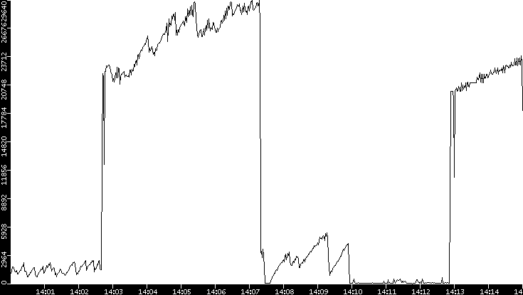 Throughput vs. Time