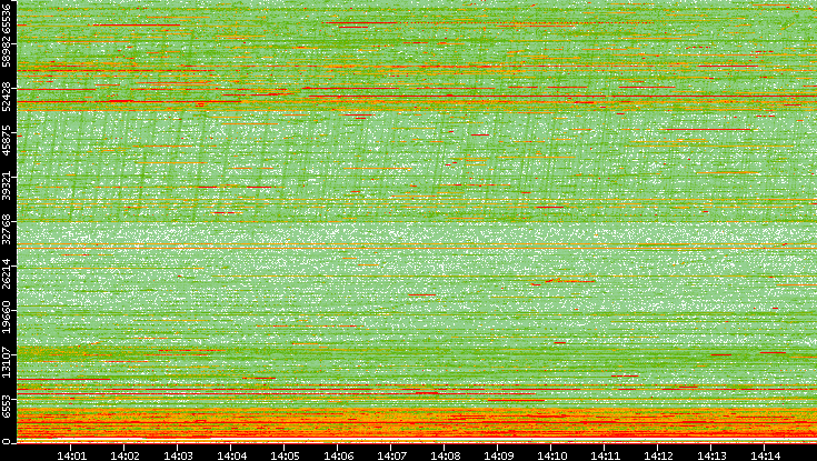 Src. Port vs. Time