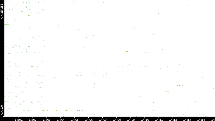 Dest. IP vs. Time