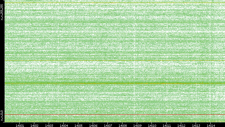 Dest. IP vs. Time