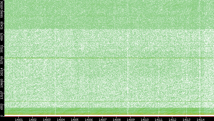 Dest. Port vs. Time