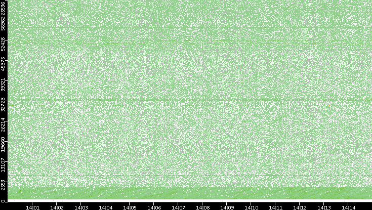 Src. Port vs. Time