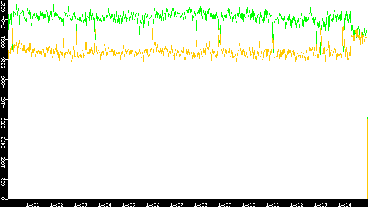 Entropy of Port vs. Time