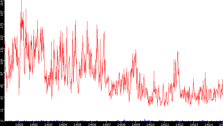 Nb. of Packets vs. Time