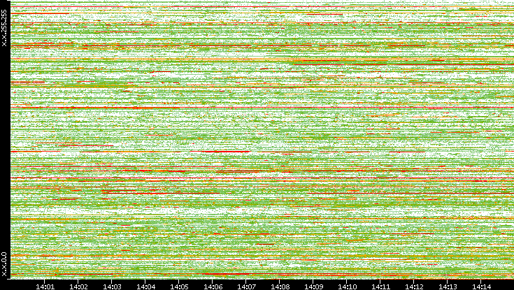Dest. IP vs. Time